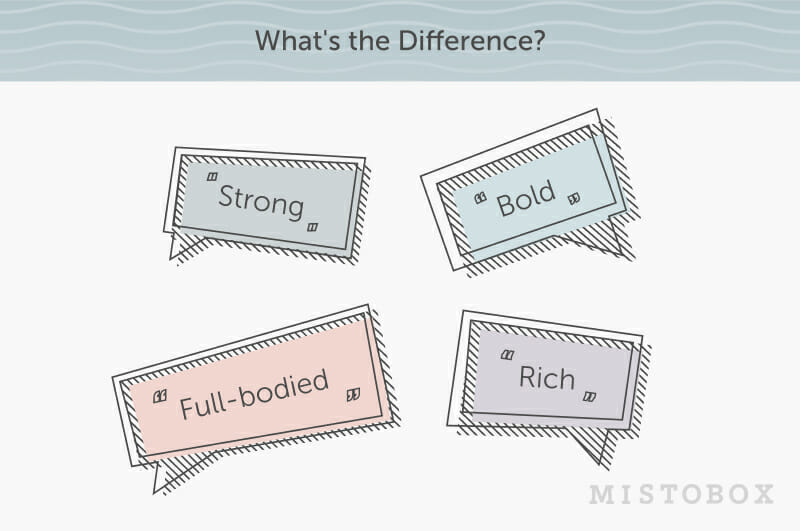 Illustration showing four coffee flavor terms strong bold full-bodied rich.