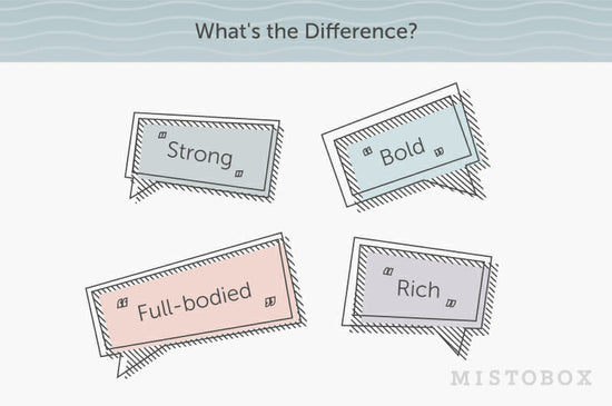 Illustration showing four coffee flavor terms strong bold full-bodied rich.